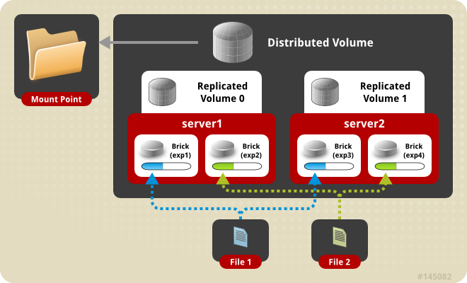 Distributed_Replicated_Volume