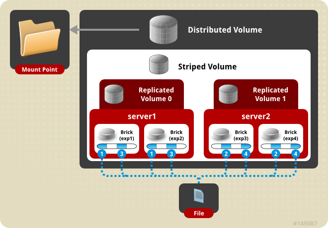 Distributed_Striped_Replicated_Volume