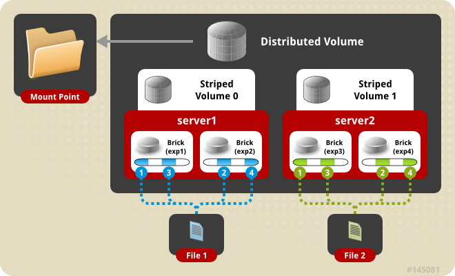 Distributed_Striped_Volume