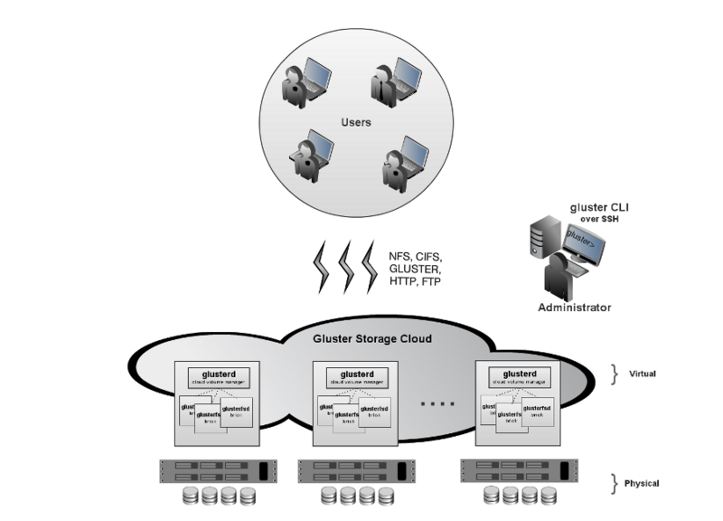 GlusterFS_Architecture